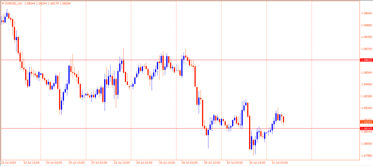 EURUSD